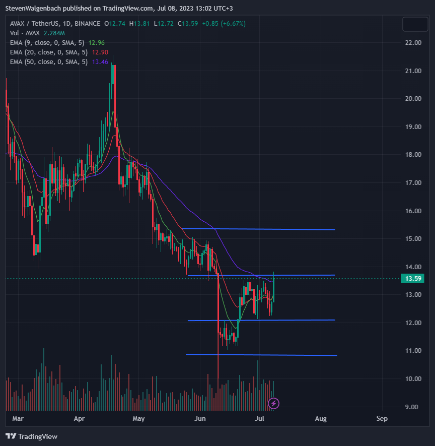 Daily chart for AVAX/USDT (Source: TradingView)