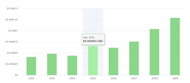 A Shiba Inu price forecast presented by Wallet Investor which showcases the predictions for the performance of the token throughout 2022.