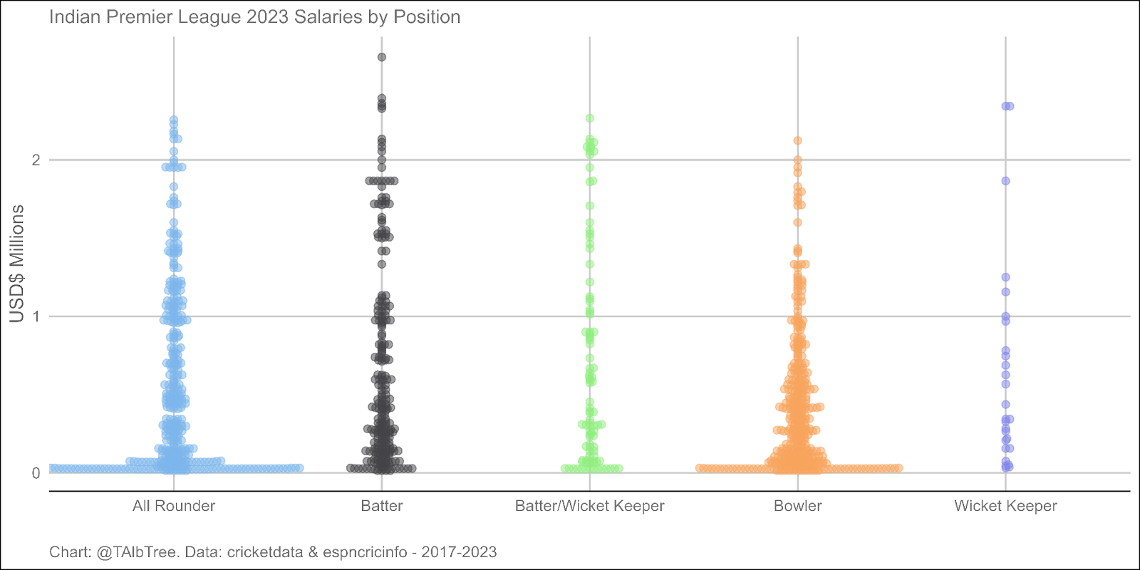 Beeswarm plot of salary amounts for the indian premier league. All Rounder and Bowlers skewed towards cheaper contracts.