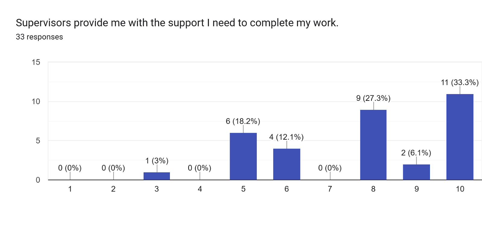 Forms response chart. Question title: Supervisors provide me with the support I need to complete my work.. Number of responses: 33 responses.