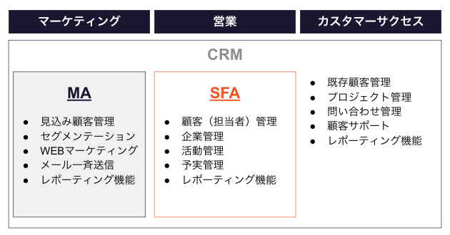 CRM　マーケティング　SFA　MA