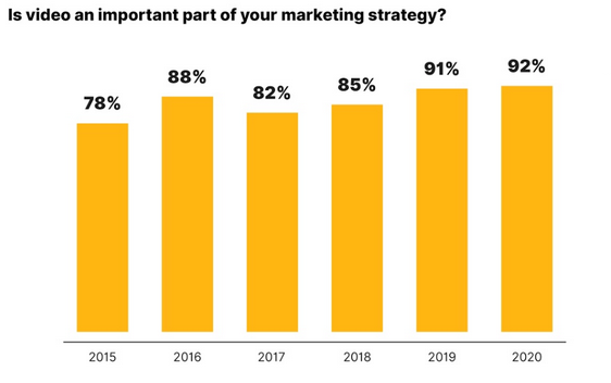 Is video an important part of your marketing strategy?