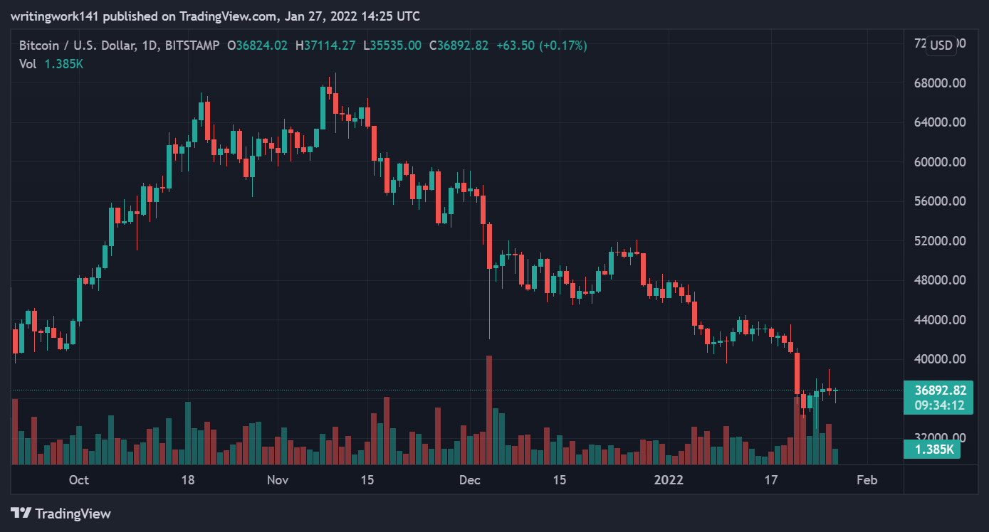 BTC, ETH, SOL, SHIB : Top Cryptocurrencies Tumble — 27 janvier Morning Prediction 1