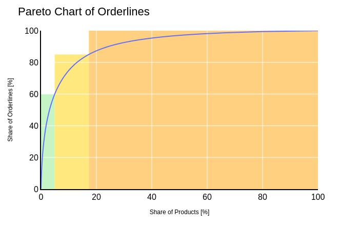 Automate slow-moving products first: the orange area of the chart.