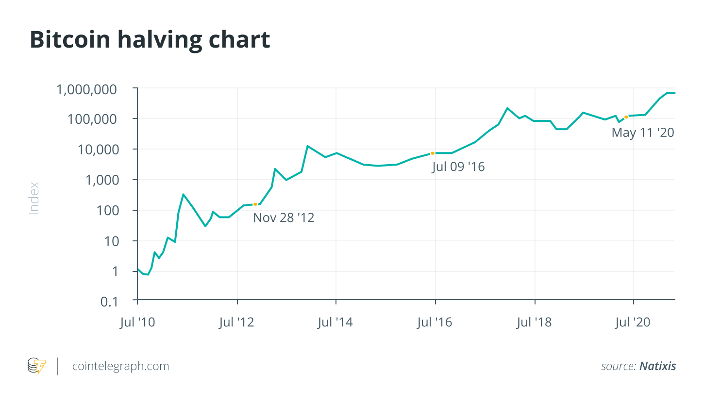 Gráfico de halving de Bitcoin