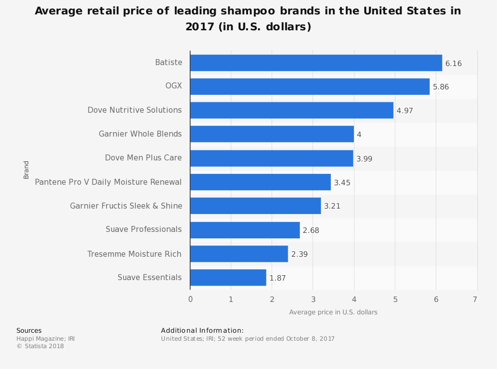 Estadísticas de la industria del champú Precio medio por marca