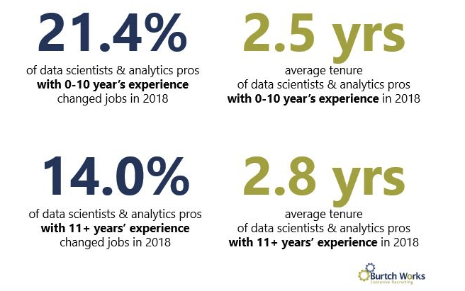 Burch Works report | The average tenure of jobs for Data Science professionals