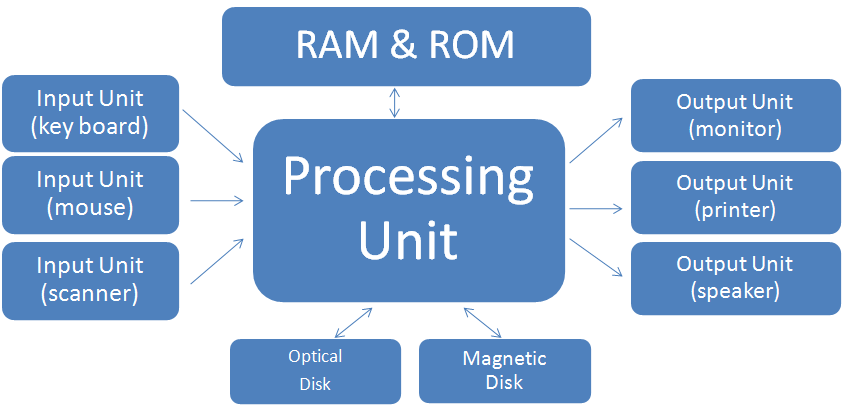 figure: An expanded computer system