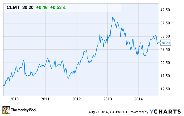 CLMT Chart