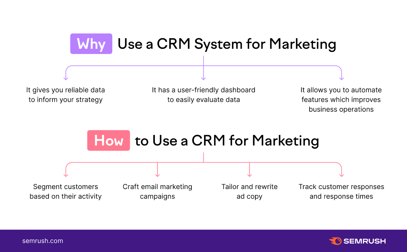 why use a crm system for marketing