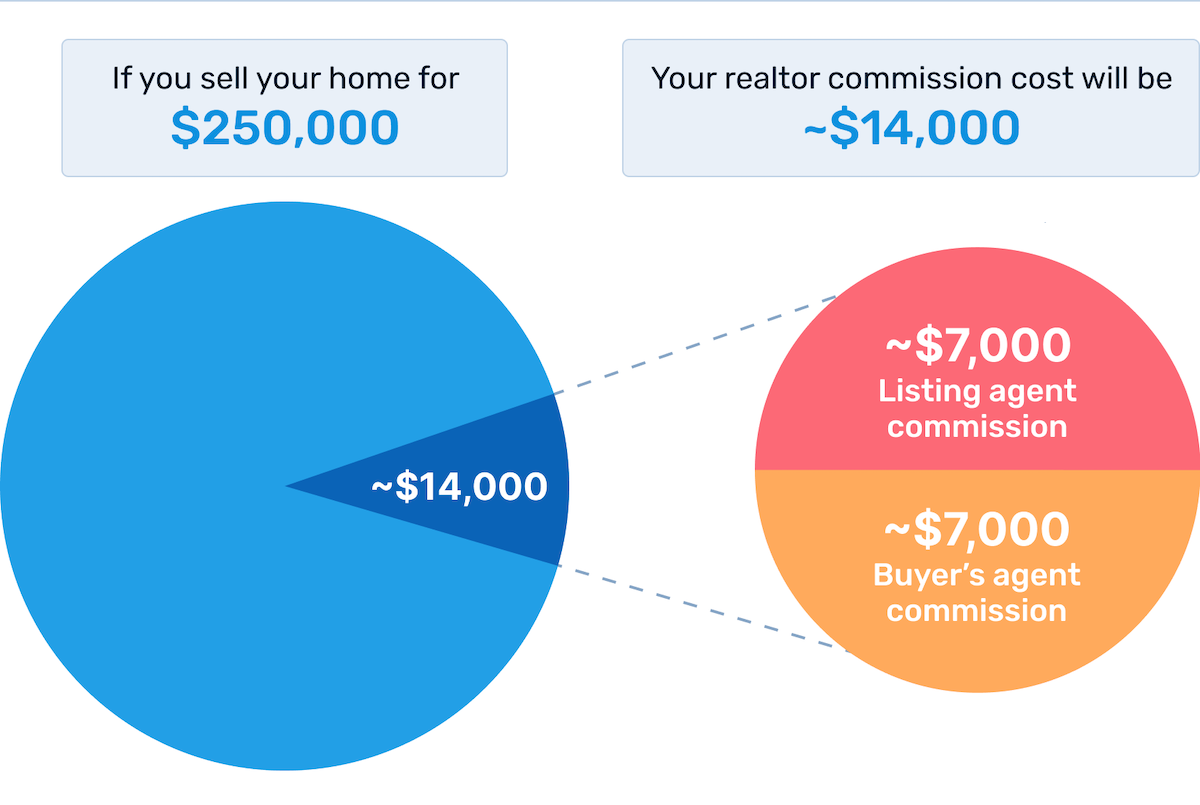 How Do Mortgage Brokers Get Paid Realtorcom