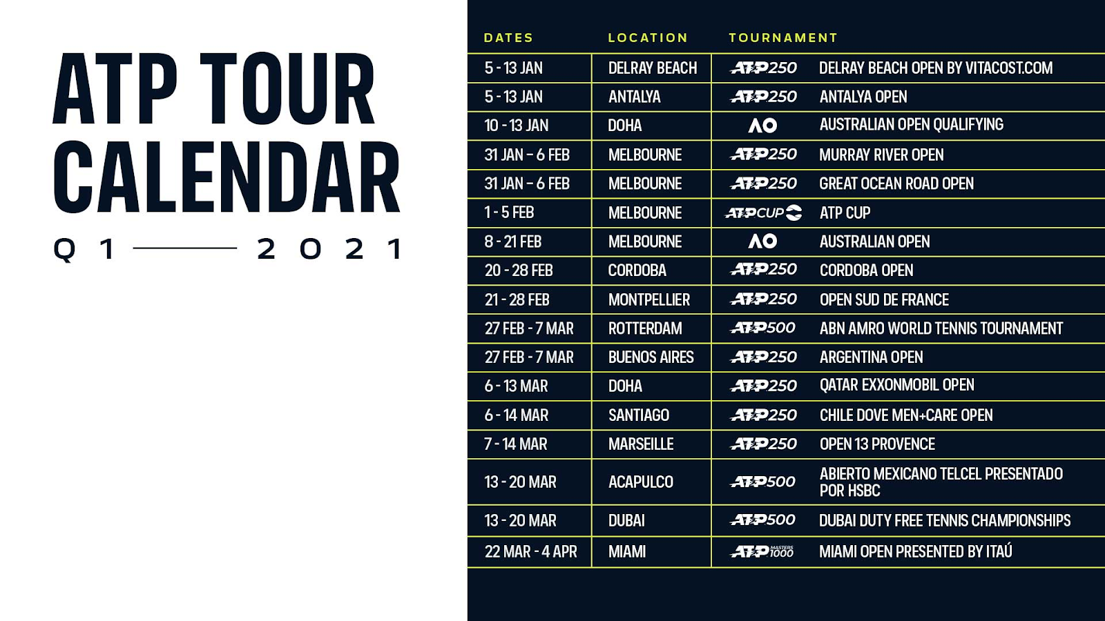 The 2021 ATP Tournaments of the Year will be held in Vienna, Doha, and Indian Wells.