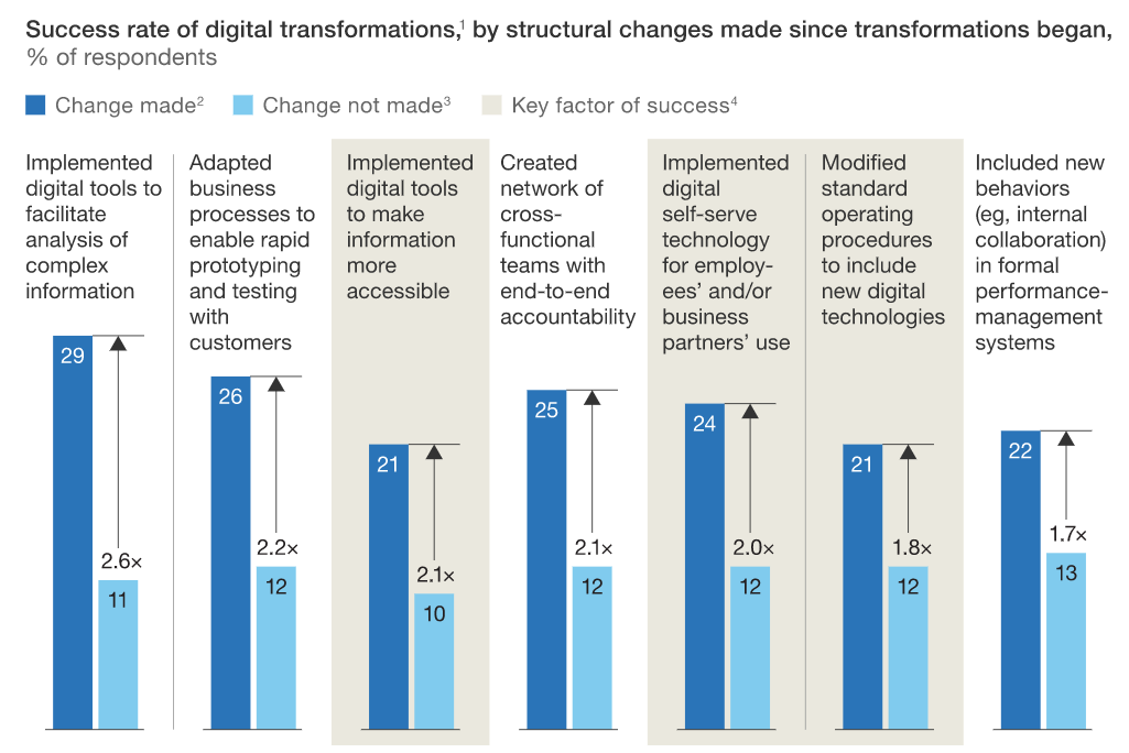 digital transformation in hospitality tech
