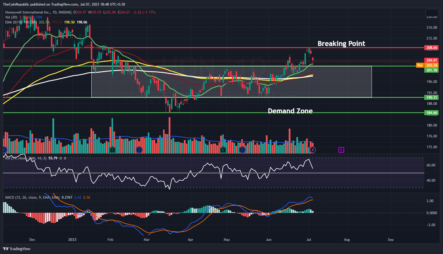 Honeywell International Inc: Will HON Stock Price Bounce Back?