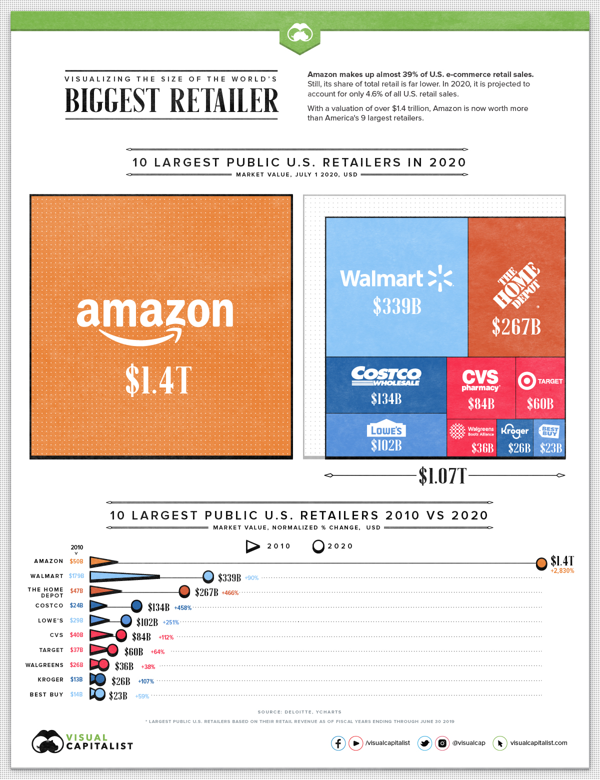 Amazon infographic compared to other retailers