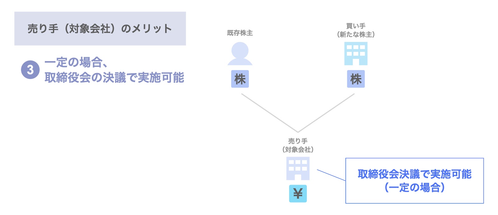 一定の場合、取締役会の決議で実施可能