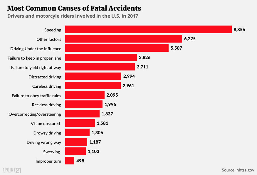 Photo of Most Common Causes of Fatal Accidents