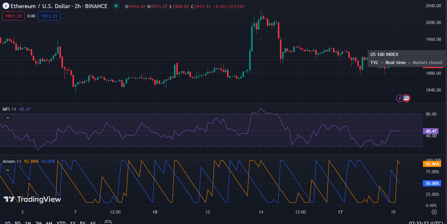 ETH/USD 2-hour price chart (Source: TradingView)