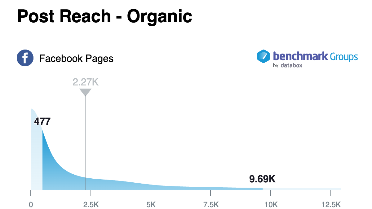 Post reach organic