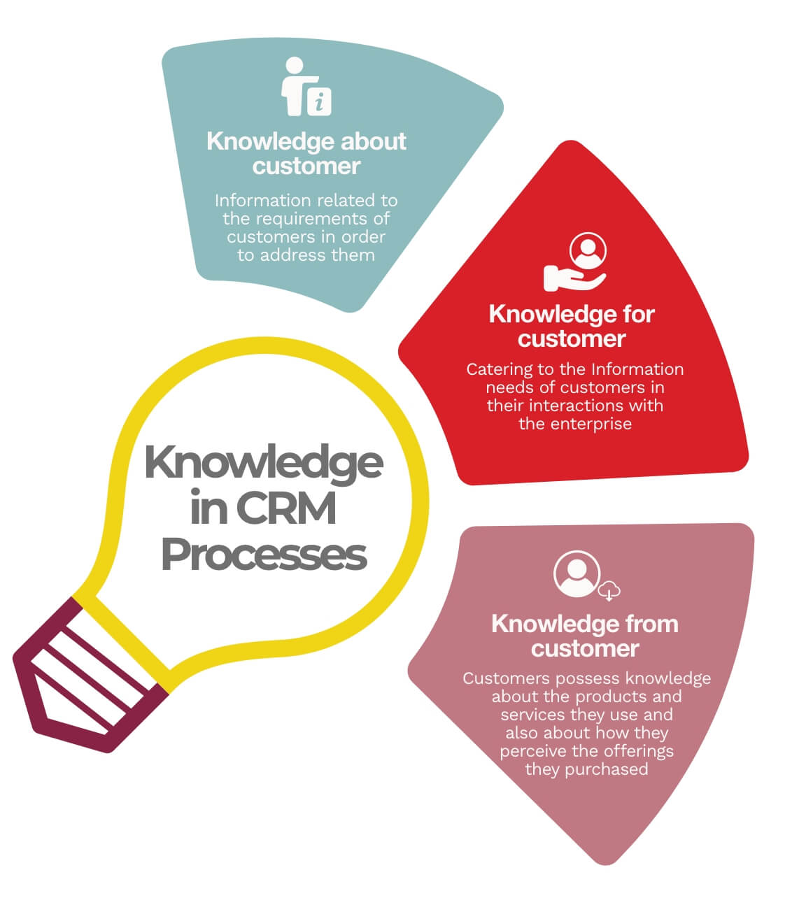 image of knowledge in CRM Processes