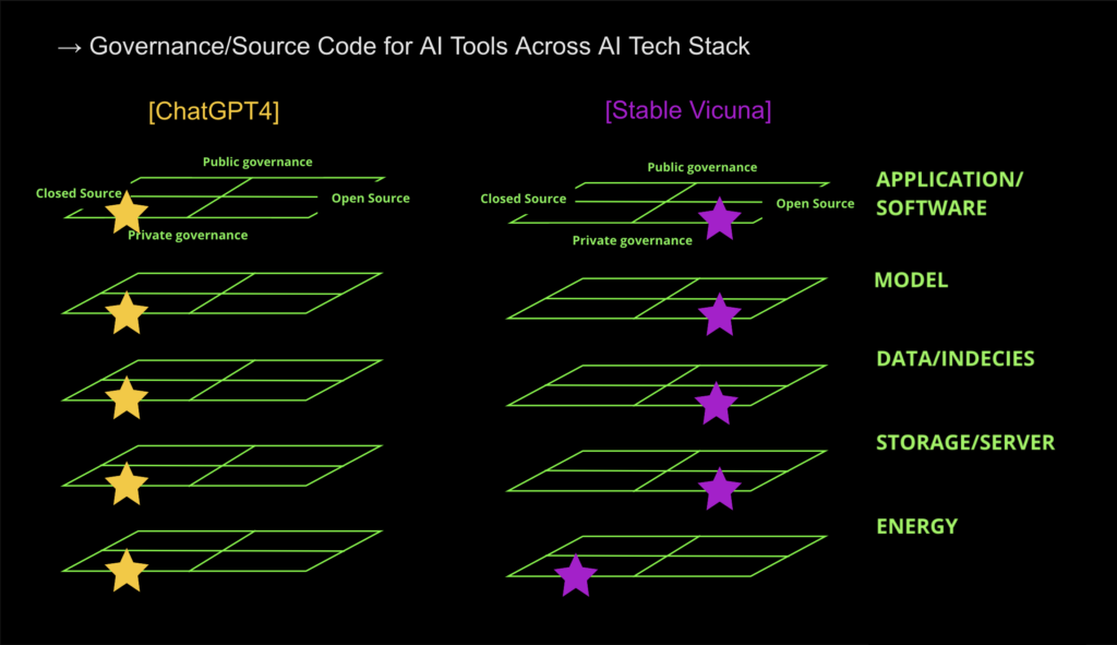 A data visualisation analysing the openness of two AI tools over different layers such as energy, server, data, model, software application