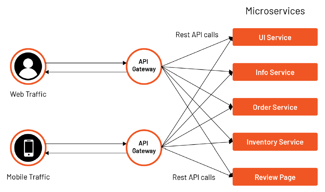 What is an API Gateway?  Learn what an API Gateway can do for you