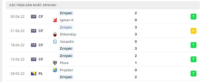 Phong độ Zrinjski Mostar 5 trận gần nhất