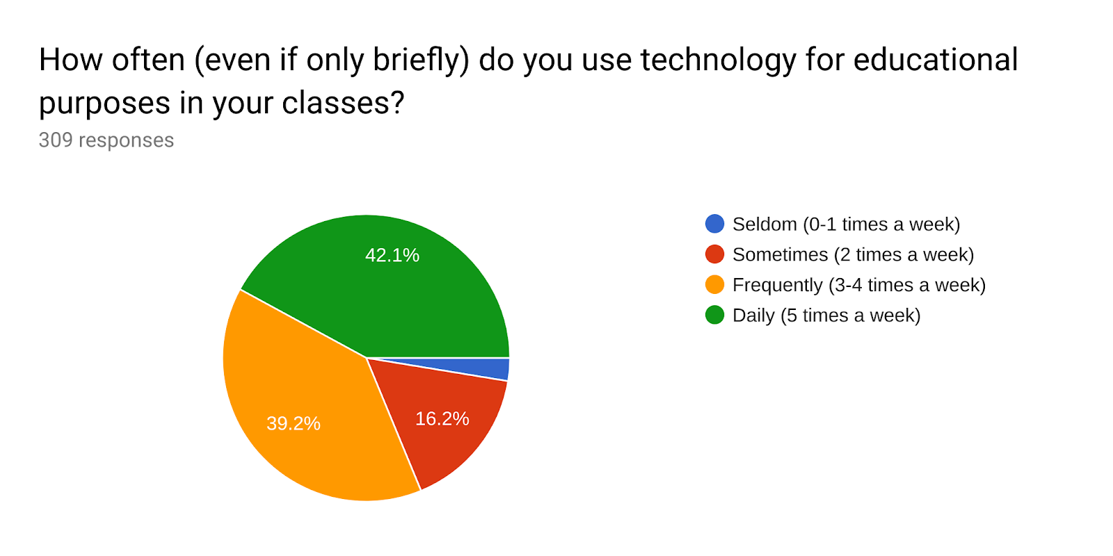 Forms response chart. Question title: How often (even if only briefly) do you use technology for educational purposes in your classes?. Number of responses: 309 responses.