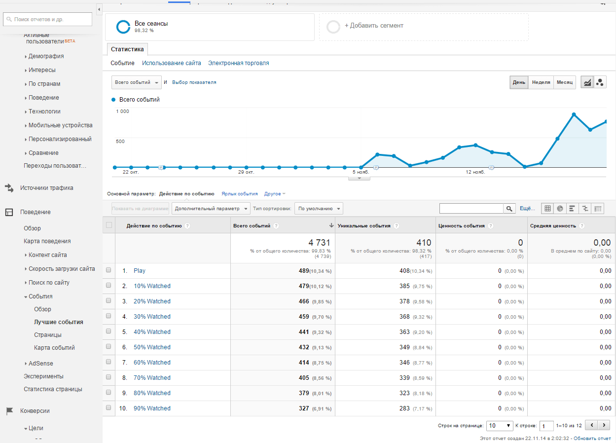 На фото – панель с метрикой в Google Analytics