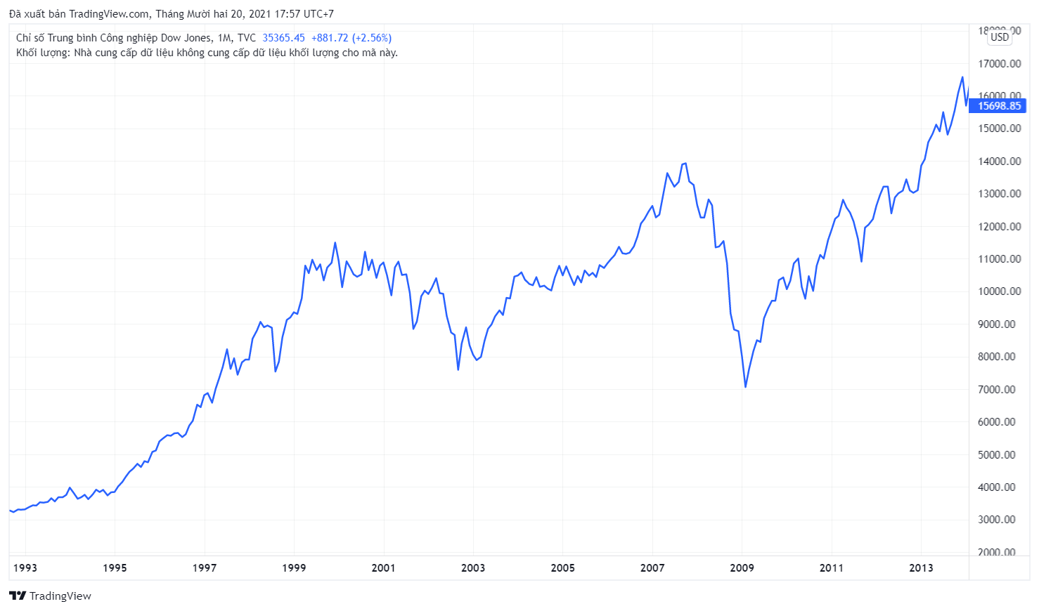 Chỉ số Dow Jones từ năm 1992 - 2013