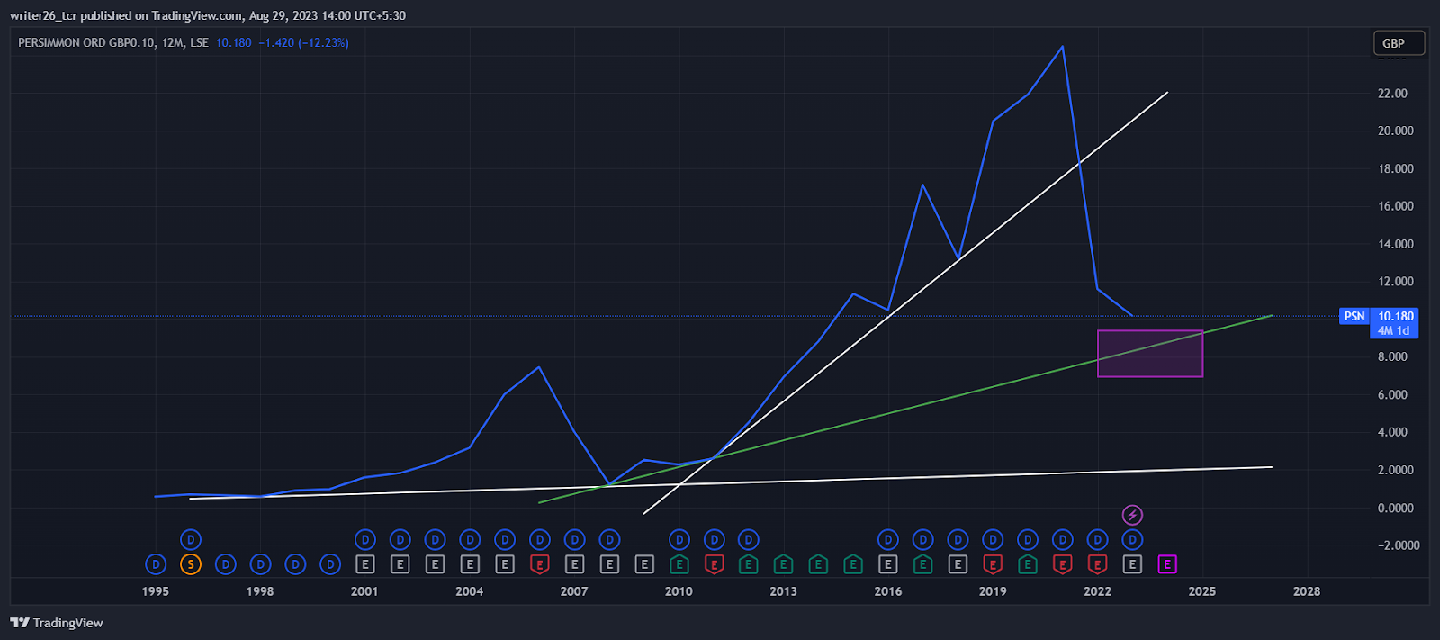  Persimmon (LSE:PSN) Stock Price Analysis