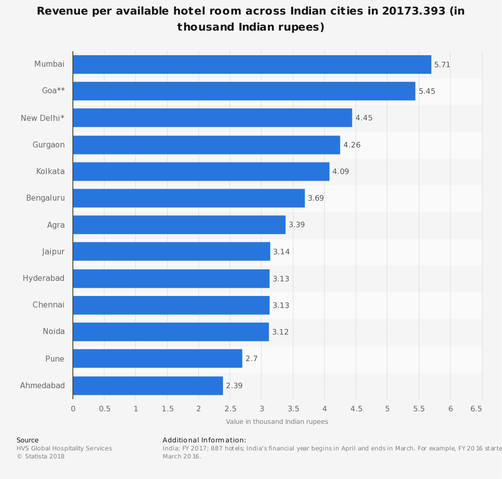 Statistiques de l'industrie hôtelière indienne par ville
