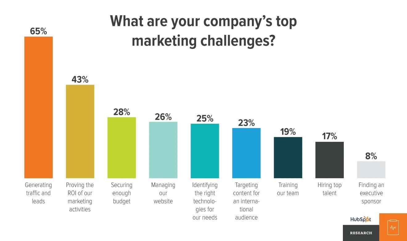 Generating traffic and leads is the top challenge for B2B companies in 2023, leading many to consider free lead generation tools and services.