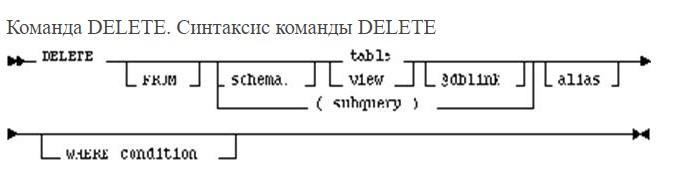 Удаление данных в SQL