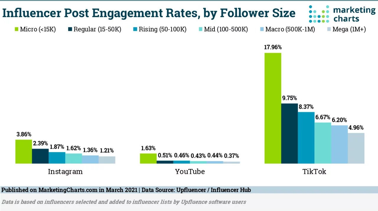 Bar chart detailing influencer post engagement rates by follower size. Micro-influencers are noticeably higher than any others.