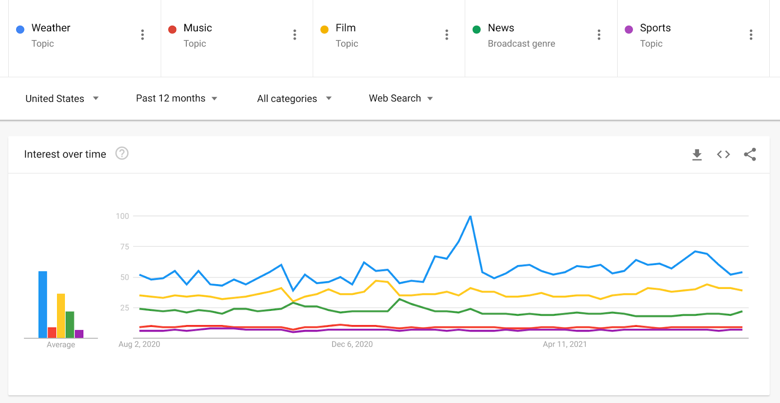 Esempio di dati a confronto su Google Trends.