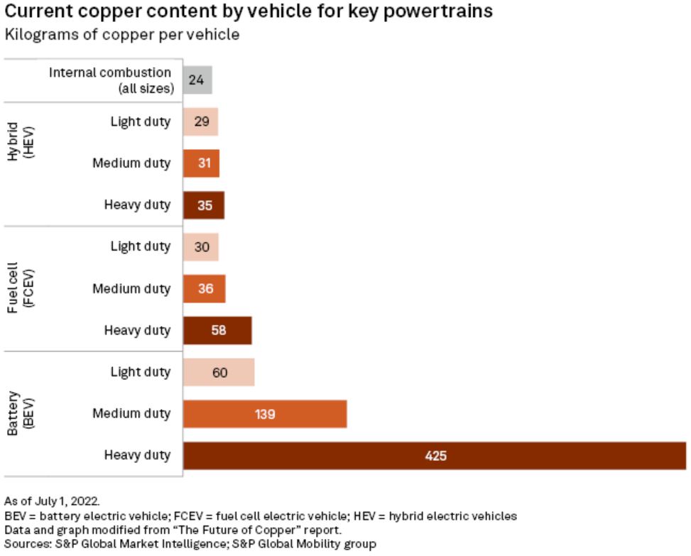 current copper content by vehicle chart