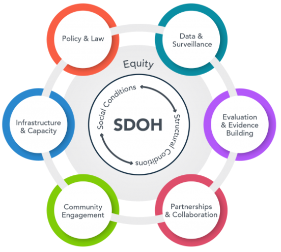 Inner: SDOH, Social Conditions, Structural Conditions, Equity. Outer: Policy & Law, Data & Surveillance, Evaluation & Evidence Building, Partnerships & Collaboration, Community Engagement, Infrastructure & Capacity