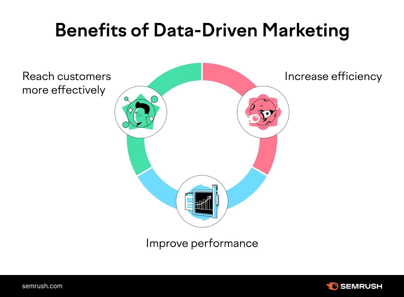 Diagram showing the three benefits of a data-driven content marketing strategy: reach customers more effectively, increase efficiency, and improve overall performance.