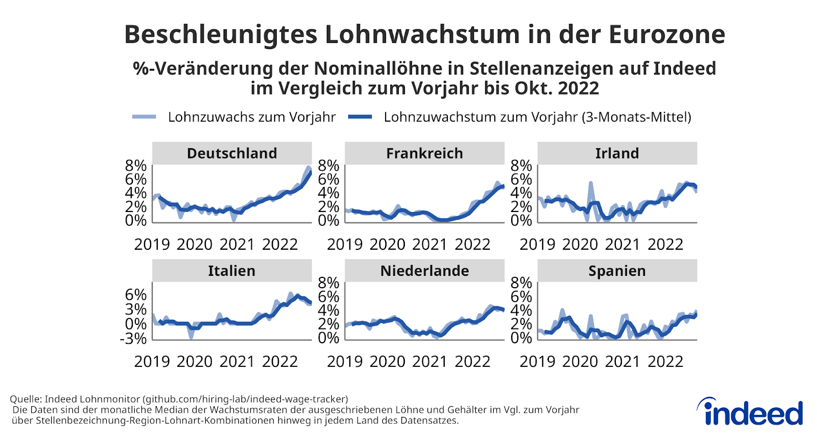 Reihe von Liniendiagrammen mit dem Titel "Beschleunigtes Lohnwachstum in der Eurozone".