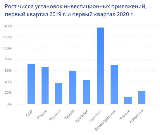 Рост числа установок инвестиционных приложений