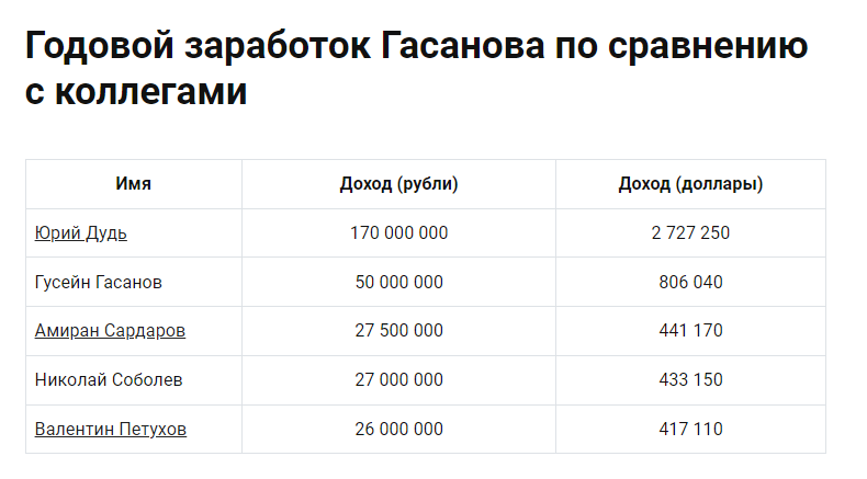 Гусейн Гасанов — биография, карьера и личная жизнь