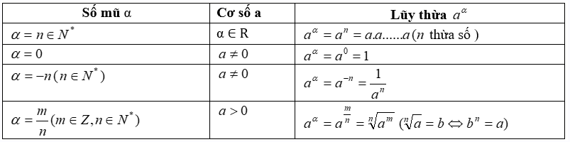 công thức mũ cơ bản