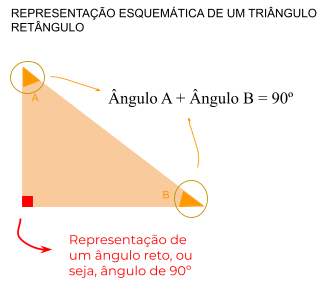 Seno e cosseno - triangulo
