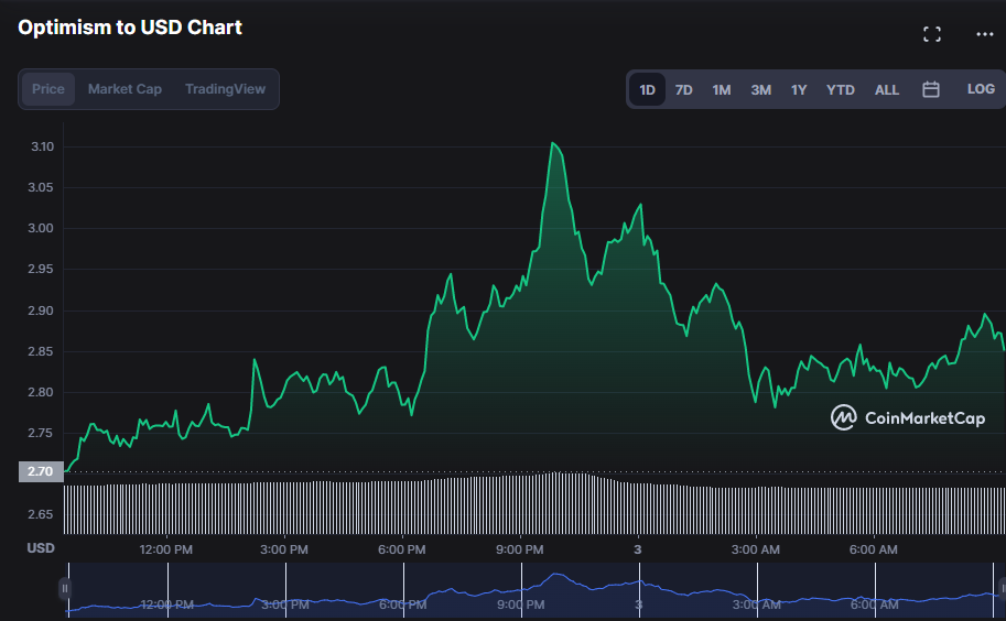 OP/USD 24-hour price chart (source: CoinMarketCap)