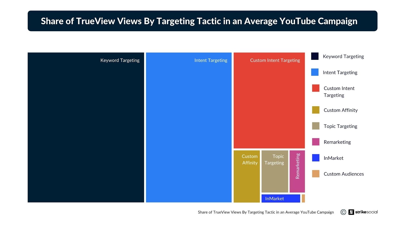 Share of TrueView Views by targeting tactic in an Average YouTube Campaign