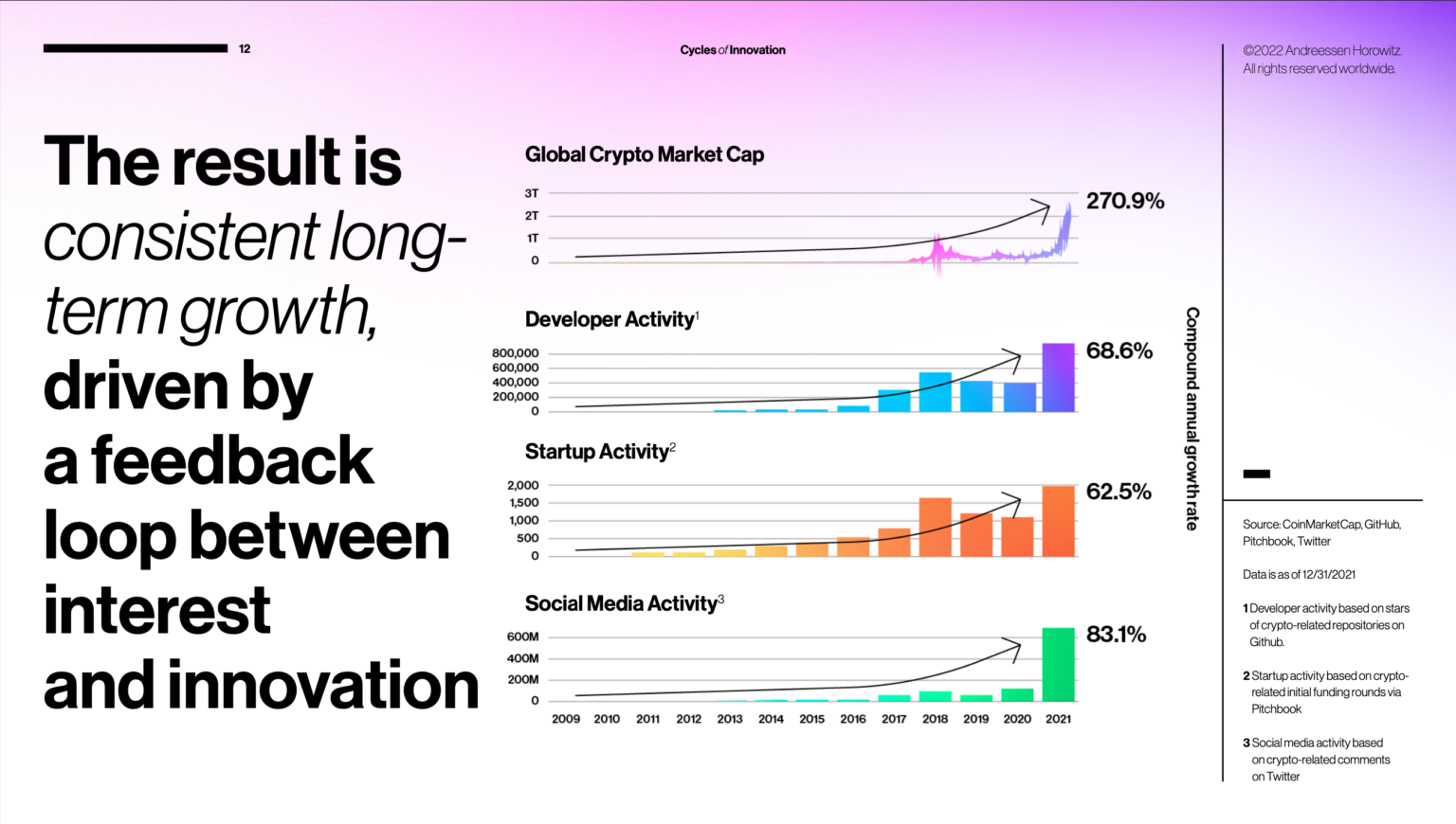 Сущность рыночных циклов крипторынка на примере отчета Andreessen Horowitz