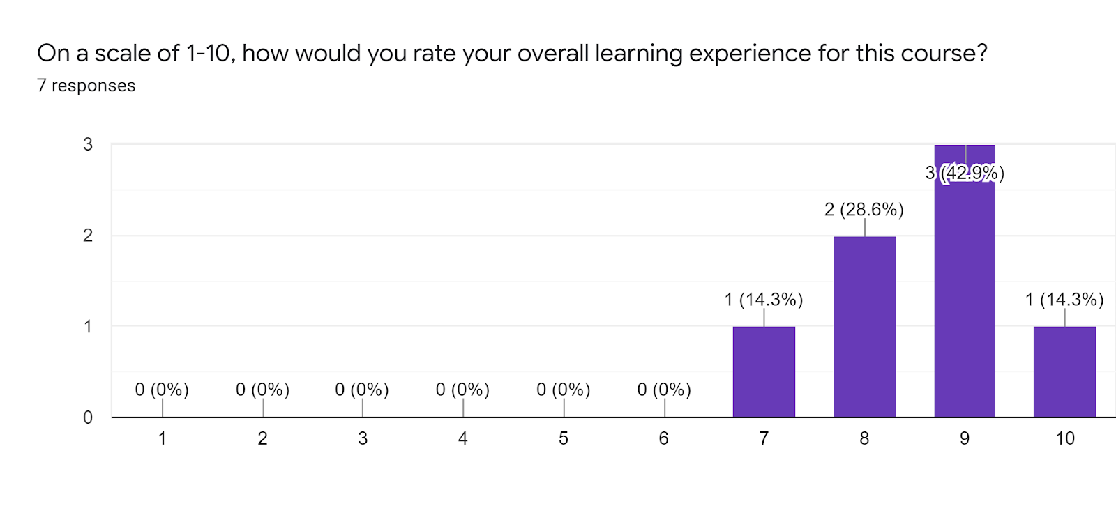Forms response chart. Question title: On a scale of 1-10, how would you rate your overall learning experience for this course?. Number of responses: 7 responses.