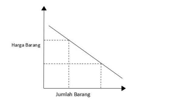 Kurva permintaan dan penawaran 