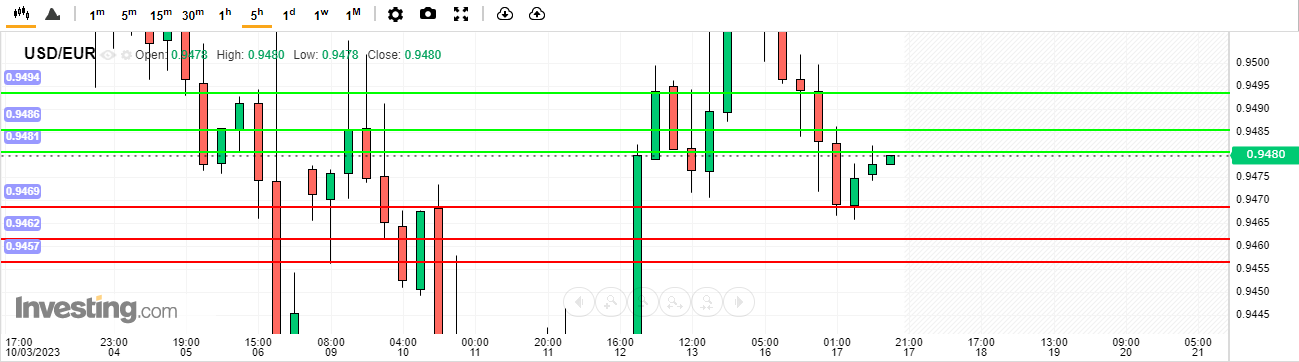 USD/EUR Analysis today